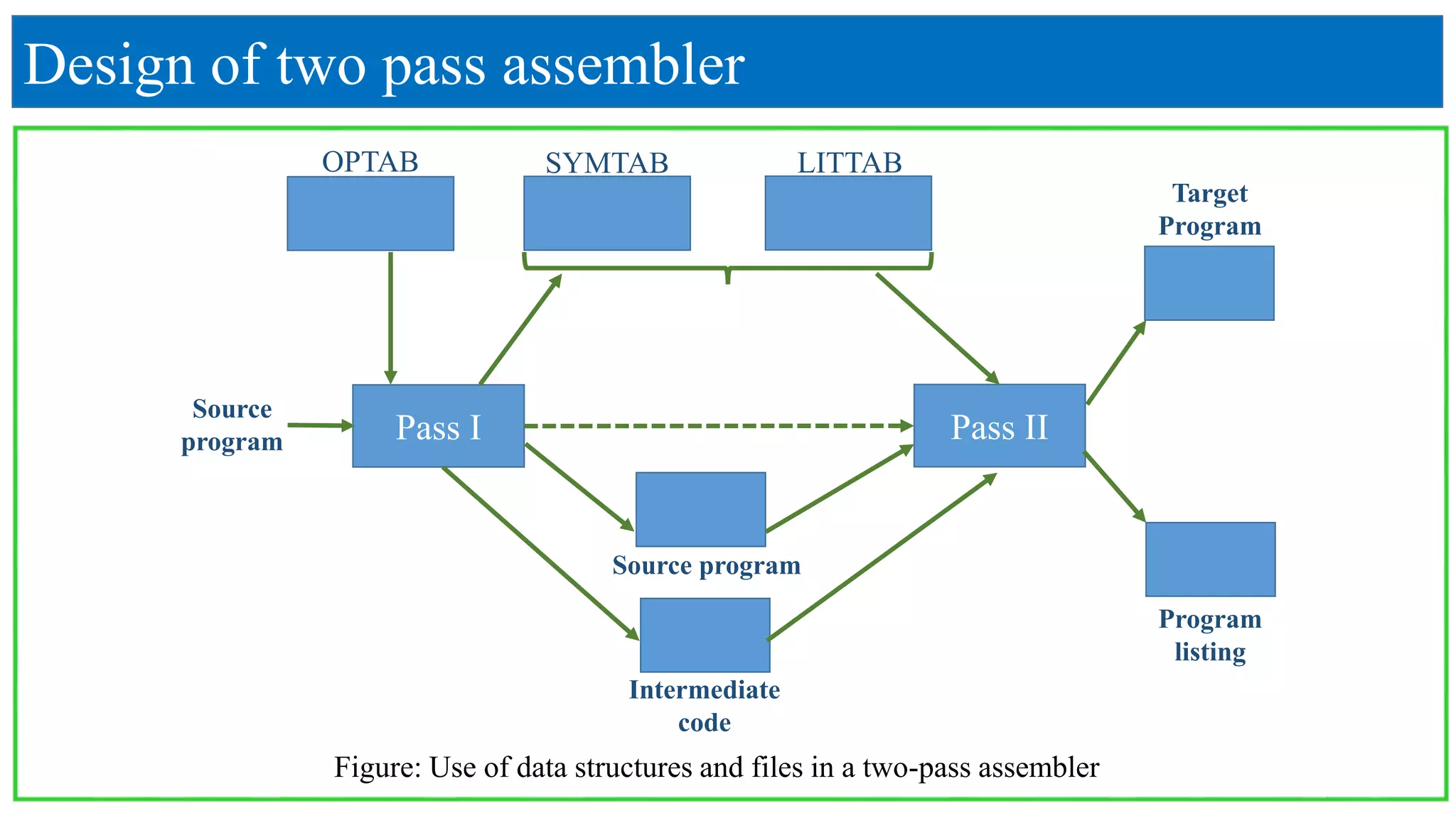 Pass I Pass II
OPTAB SYMTAB LITTAB
Source
program
Source program
Intermediate
code
Program
listing
Design of two pass assembler
Target
Program
Figure: Use of data structures and files in a two-pass assembler
 