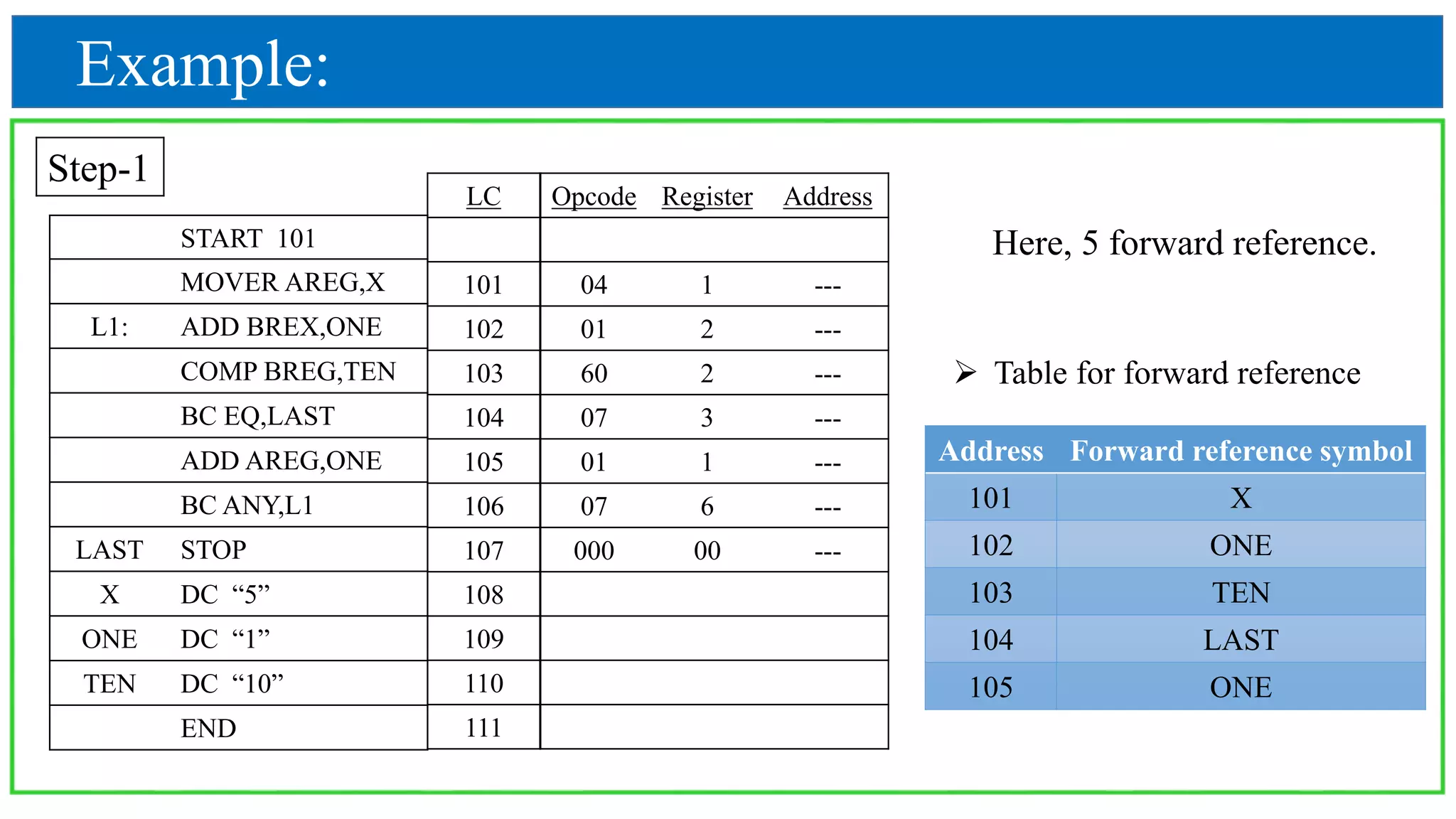 x
Example:
START 101
MOVER AREG,X
L1: ADD BREX,ONE
COMP BREG,TEN
BC EQ,LAST
ADD AREG,ONE
BC ANY,L1
LAST STOP
X DC “5”
ONE DC “1”
TEN DC “10”
END
LC
101
102
103
104
105
106
107
108
109
110
111
Opcode Register Address
04 1 ---
01 2 ---
60 2 ---
07 3 ---
01 1 ---
07 6 ---
000 00 ---
Here, 5 forward reference.
 Table for forward reference
Address Forward reference symbol
101 X
102 ONE
103 TEN
104 LAST
105 ONE
Step-1
 
