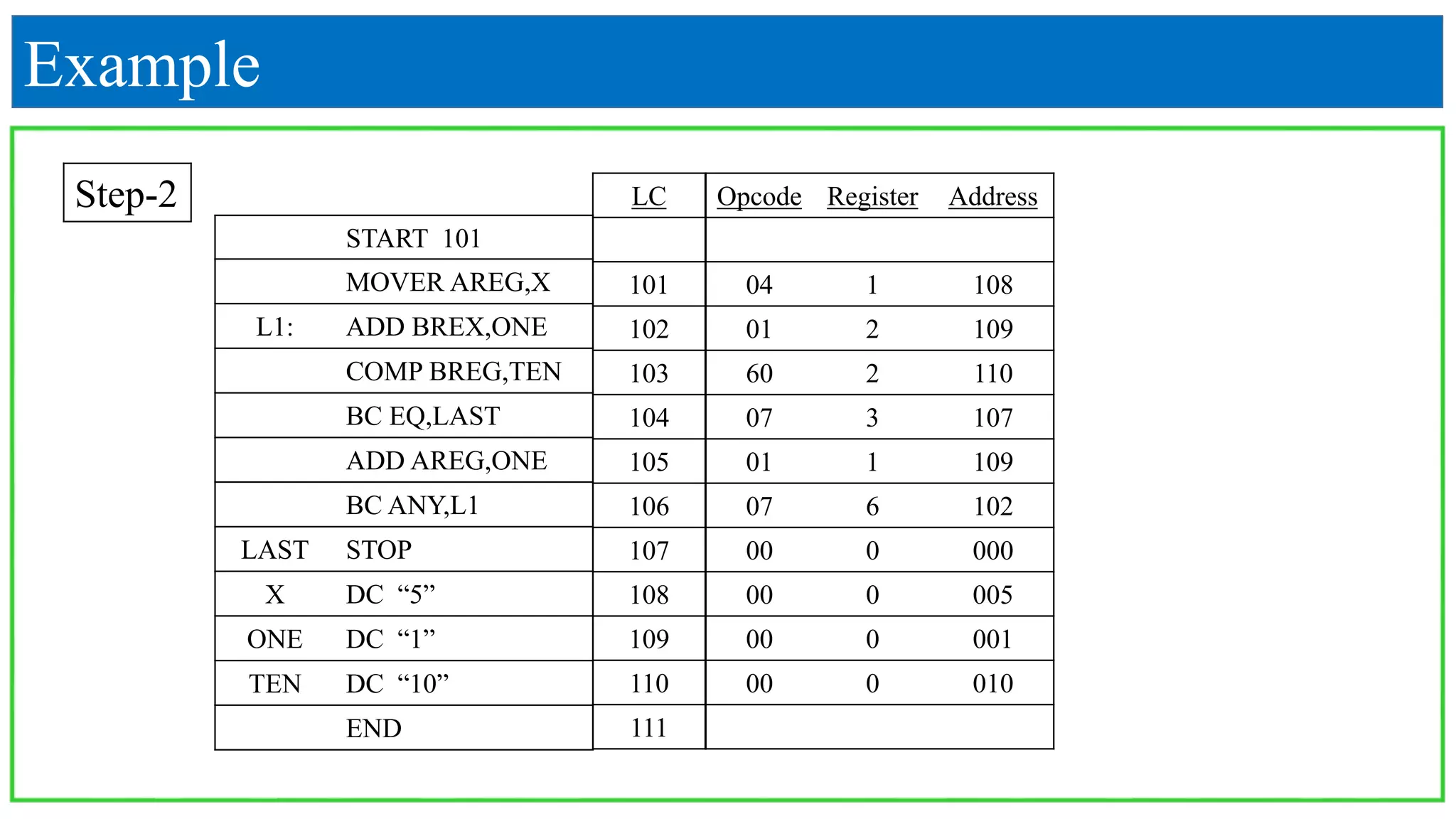 START 101
MOVER AREG,X
L1: ADD BREX,ONE
COMP BREG,TEN
BC EQ,LAST
ADD AREG,ONE
BC ANY,L1
LAST STOP
X DC “5”
ONE DC “1”
TEN DC “10”
END
LC
101
102
103
104
105
106
107
108
109
110
111
Opcode Register Address
04 1 108
01 2 109
60 2 110
07 3 107
01 1 109
07 6 102
00 0 000
00 0 005
00 0 001
00 0 010
Example
Step-2
 