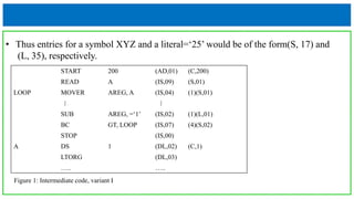 • Thus entries for a symbol XYZ and a literal=‘25’ would be of the form(S, 17) and
(L, 35), respectively.
START 200 (AD,01) (C,200)
READ A (IS,09) (S,01)
LOOP MOVER AREG, A (IS,04) (1)(S,01)
⁞ ⁞
SUB AREG, =‘1’ (IS,02) (1)(L,01)
BC GT, LOOP (IS,07) (4)(S,02)
STOP (IS,00)
A DS 1 (DL,02) (C,1)
LTORG (DL,03)
….. …..
Figure 1: Intermediate code, variant I
 