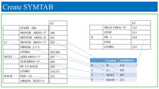 Create SYMTAB
START 200
MOVER AREG=‘5’
MOVEM AREG, X
L1 MOVER BREG=‘2’
ORIGIN L1+3
LTORG
NEXT ADD AREG=‘1’
SUB BREG=‘2’
BC LT, BACK
LTORG
BACK EQU L1
ORIGIN NEXT+5
MULT CREG=‘4’
STOP
X DS 1
END
LTORG
LC
-
200
201
202
-
205,206
207
208
209
210,211
212
-
LC
212
213
214
-
215
Symbol ADDRESS
0 X 214
1 L1 202
2 NEXT 207
3 BACK 212
 