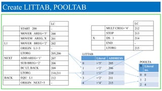 Create LITTAB, POOLTAB
START 200
MOVER AREG=‘5’
MOVEM AREG, X
L1 MOVER BREG=‘2’
ORIGIN L1+3
LTORG
NEXT ADD AREG=‘1’
SUB BREG=‘2’
BC LT, BACK
LTORG
BACK EQU L1
ORIGIN NEXT+5
MULT CREG=‘4’
STOP
X DS 1
END
LTORG
LC
-
200
201
202
-
205,206
207
208
209
210,211
212
-
LC
212
213
214
-
215
Literal ADDRESS
0 =‘5’ 205
1 =‘2’ 206
2 =‘1’ 210
3 =‘2’ 211
4 =‘4’ 215
Literal
no.
0 0
1 2
2 4
LITTAB
POOLTA
B
 