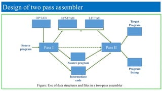 Pass I Pass II
OPTAB SYMTAB LITTAB
Source
program
Source program
Intermediate
code
Program
listing
Design of two pass assembler
Target
Program
Figure: Use of data structures and files in a two-pass assembler
 