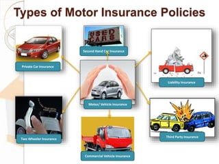 Types of Motor Insurance Policies
Private Car Insurance
Two Wheeler Insurance
Commercial Vehicle Insurance
Third Party Insurance
Liability Insurance
Second Hand Car Insurance
Motor/ Vehicle Insurance
 