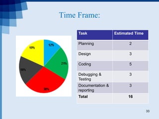 Time Frame:
33
Task Estimated Time
Planning 2
Design 3
Coding 5
Debugging &
Testing
3
Documentation &
reporting
3
Total 16
 