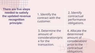 There are five steps
needed to satisfy
the updated revenue
recognition
principle:
1. Identify the
contract with the
customer.
2. Identify
contractual
performance
obligations.
3. Determine the
amount of
consideration/pric
e for the
transaction.
4. Allocate the
determined
amount of
consideration/
price to the
contractual
obligations.
 