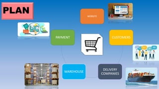 PLAN WEBSITE
CUSTOMERS
DELIVERY
COMPANIES
WAREHOUSE
PAYMENT
 