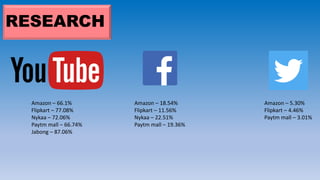 RESEARCH
Amazon – 66.1%
Flipkart – 77.08%
Nykaa – 72.06%
Paytm mall – 66.74%
Jabong – 87.06%
Amazon – 18.54%
Flipkart – 11.56%
Nykaa – 22.51%
Paytm mall – 19.36%
Amazon – 5.30%
Flipkart – 4.46%
Paytm mall – 3.01%
 