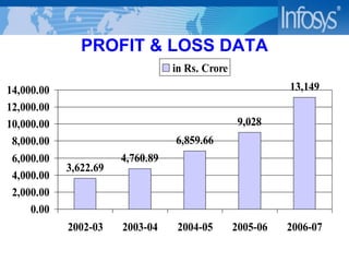 PROFIT & LOSS DATA 