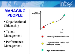 Team Performance Time A loose group of individuals Target becomes clearer and teamwork results High performance team MANAGING PEOPLE Organizational Citizenship  Talent Management Performance Management 