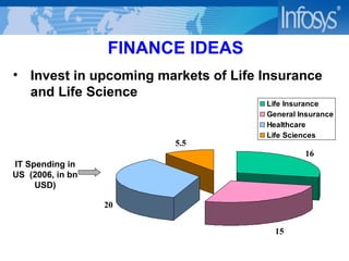 FINANCE IDEAS Invest in upcoming markets of Life Insurance and Life Science IT Spending in US  (2006, in bn USD) 