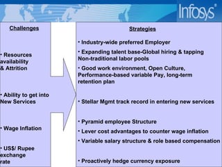 Challenges Resources  availability  & Attrition Ability to get into  New Services Wage Inflation US$/ Rupee  exchange rate Strategies Industry-wide preferred Employer Expanding talent base-Global hiring & tapping  Non-traditional labor pools Good work environment, Open Culture,  Performance-based variable Pay, long-term  retention plan Stellar Mgmt track record in entering new services Pyramid employee Structure Lever cost advantages to counter wage inflation Variable salary structure & role based compensation Proactively hedge currency exposure 