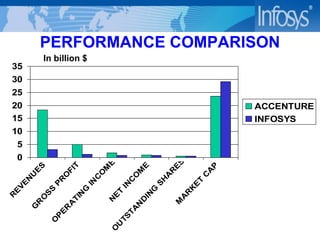 PERFORMANCE COMPARISON In billion $ 