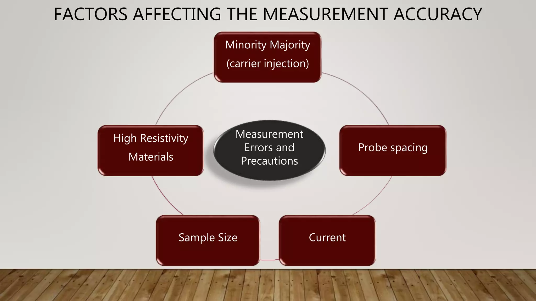 Minority Majority
(carrier injection)
Probe spacing
CurrentSample Size
High Resistivity
Materials
FACTORS AFFECTING THE MEASUREMENT ACCURACY
Measurement
Errors and
Precautions
 