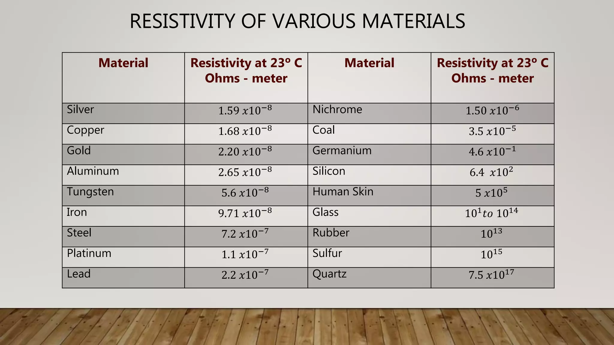 RESISTIVITY OF VARIOUS MATERIALS
Material Resistivity at 23º C
Ohms - meter
Material Resistivity at 23º C
Ohms - meter
Silver 1.59 𝑥10−8 Nichrome 1.50 𝑥10−6
Copper 1.68 𝑥10−8 Coal 3.5 𝑥10−5
Gold 2.20 𝑥10−8 Germanium 4.6 𝑥10−1
Aluminum 2.65 𝑥10−8 Silicon 6.4 𝑥102
Tungsten 5.6 𝑥10−8 Human Skin 5 𝑥105
Iron 9.71 𝑥10−8 Glass 101
𝑡𝑜 1014
Steel 7.2 𝑥10−7 Rubber 1013
Platinum 1.1 𝑥10−7 Sulfur 1015
Lead 2.2 𝑥10−7 Quartz 7.5 𝑥1017
 