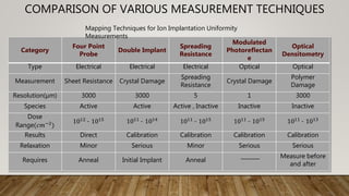 COMPARISON OF VARIOUS MEASUREMENT TECHNIQUES
Category
Four Point
Probe
Double Implant
Spreading
Resistance
Modulated
Photoreflectan
e
Optical
Densitometry
Type Electrical Electrical Electrical Optical Optical
Measurement Sheet Resistance Crystal Damage
Spreading
Resistance
Crystal Damage
Polymer
Damage
Resolution(µm) 3000 3000 5 1 3000
Species Active Active Active , Inactive Inactive Inactive
Dose
Range(𝑐𝑚−2
)
1012 - 1015 1011 - 1014
1011 - 1015 1011 - 1015 1011 - 1013
Results Direct Calibration Calibration Calibration Calibration
Relaxation Minor Serious Minor Serious Serious
Requires Anneal Initial Implant Anneal
_______ Measure before
and after
Mapping Techniques for Ion Implantation Uniformity
Measurements
 