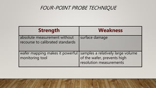 FOUR-POINT PROBE TECHNIQUE
Strength Weakness
absolute measurement without
recourse to calibrated standards
surface damage
wafer mapping makes it powerful
monitoring tool
samples a relatively large volume
of the wafer, prevents high
resolution measurements
 