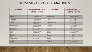 RESISTIVITY OF VARIOUS MATERIALS
Material Resistivity at 23º C
Ohms - meter
Material Resistivity at 23º C
Ohms - meter
Silver 1.59 𝑥10−8 Nichrome 1.50 𝑥10−6
Copper 1.68 𝑥10−8 Coal 3.5 𝑥10−5
Gold 2.20 𝑥10−8 Germanium 4.6 𝑥10−1
Aluminum 2.65 𝑥10−8 Silicon 6.4 𝑥102
Tungsten 5.6 𝑥10−8 Human Skin 5 𝑥105
Iron 9.71 𝑥10−8 Glass 101
𝑡𝑜 1014
Steel 7.2 𝑥10−7 Rubber 1013
Platinum 1.1 𝑥10−7 Sulfur 1015
Lead 2.2 𝑥10−7 Quartz 7.5 𝑥1017
 