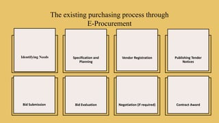 The existing purchasing process through
E-Procurement
Identifying Needs
Bid Submission
Specification and
Planning
Bid Evaluation
Vendor Registration
Negotiation (if required)
Publishing Tender
Notices
Contract Award
 