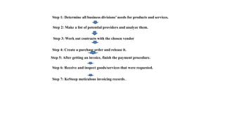 Step 1: Determine all business divisions’ needs for products and services.
Step 3: Work out contracts with the chosen vendor
Step 4: Create a purchase order and release it.
Step 6: Receive and inspect goods/services that were requested.
Step 7: KeSteep meticulous invoicing records..
Step 2: Make a list of potential providers and analyze them.
Step 5: After getting an invoice, finish the payment procedure.
 