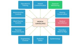 MEDICAL
SURVEILLANCE
 