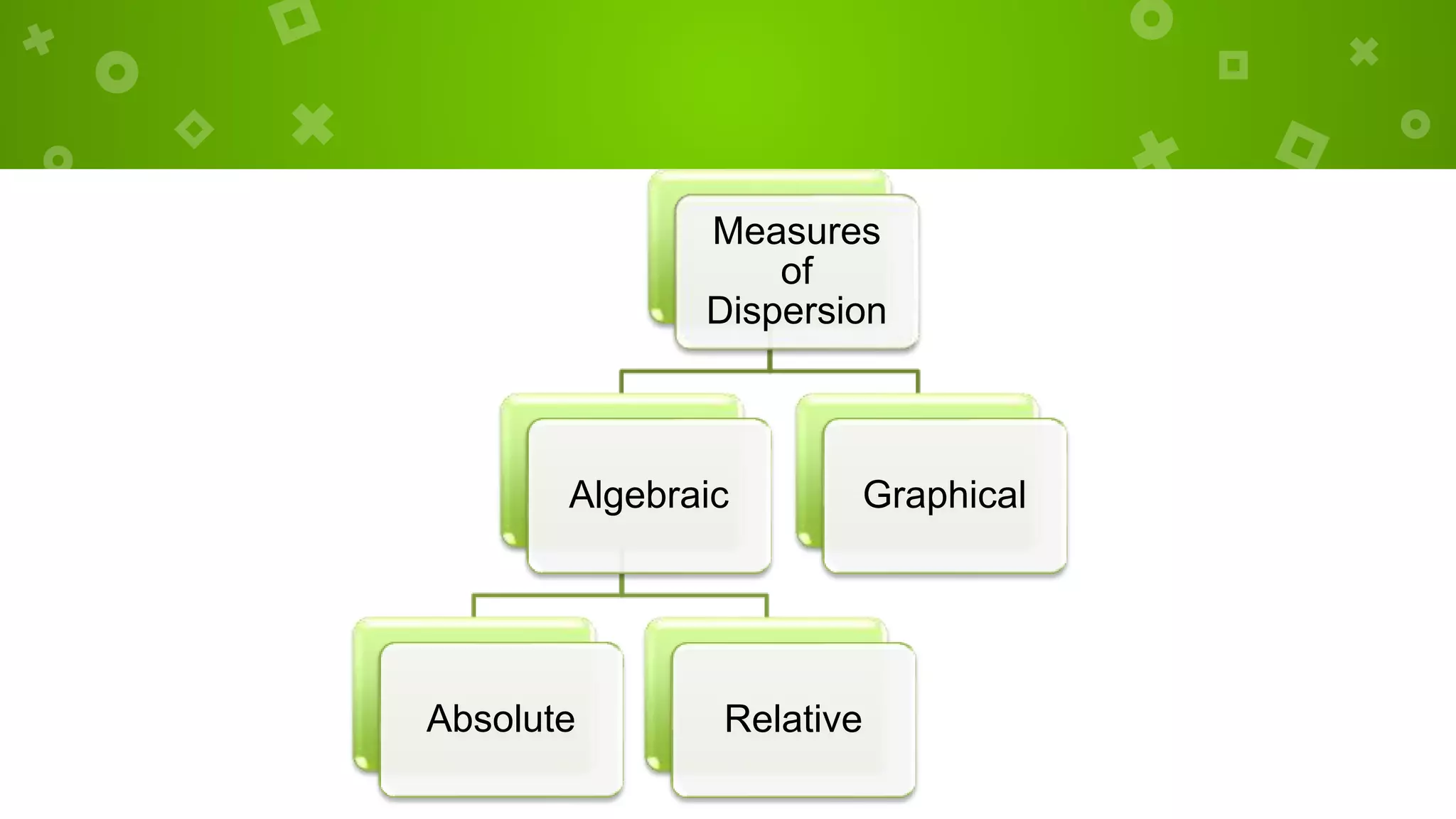 Measures
of
Dispersion
Algebraic
Absolute Relative
Graphical
 