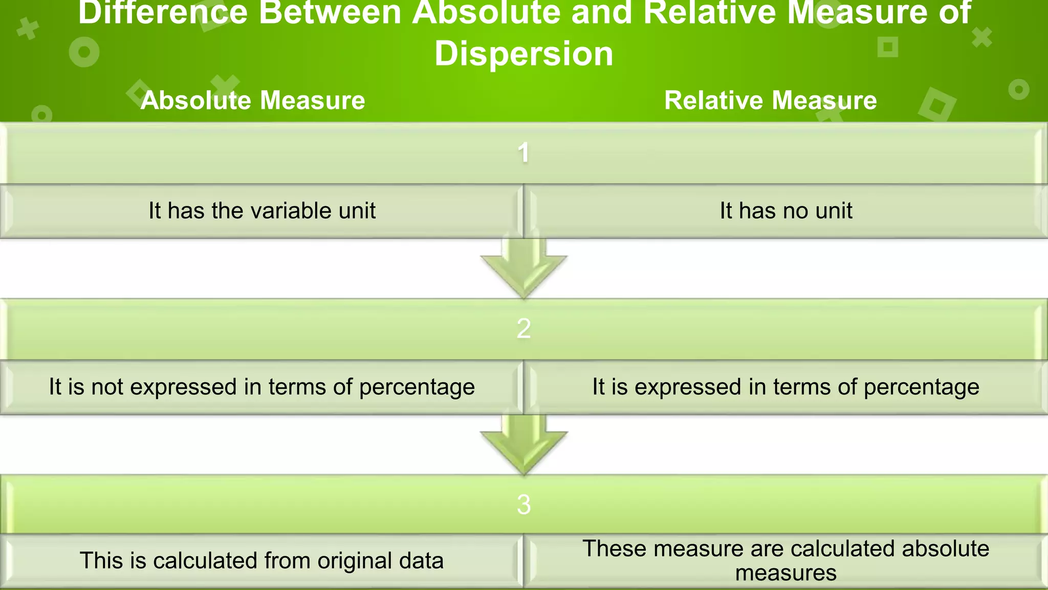 Difference Between Absolute and Relative Measure of
Dispersion
3
This is calculated from original data
These measure are calculated absolute
measures
2
It is not expressed in terms of percentage It is expressed in terms of percentage
1
It has the variable unit It has no unit
Absolute Measure Relative Measure
 