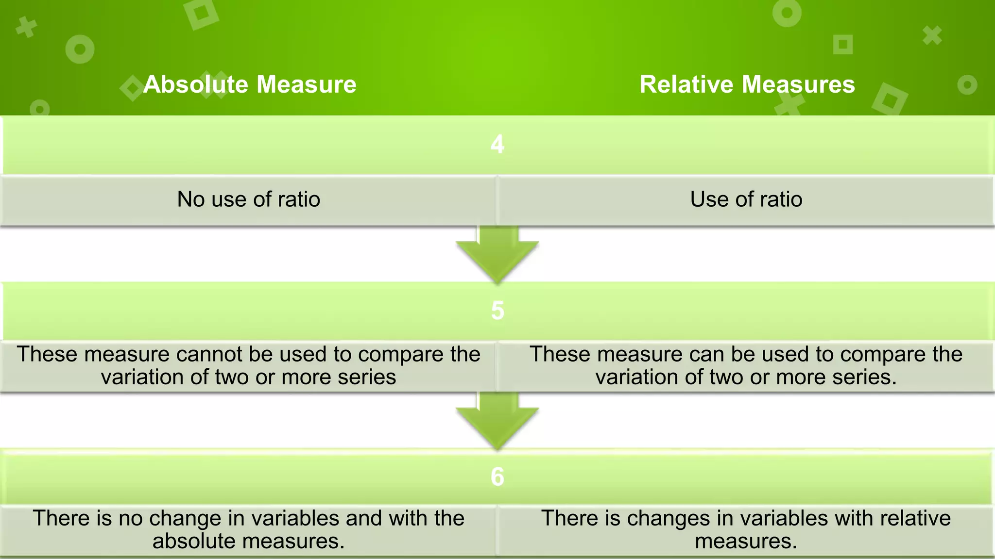 6
There is no change in variables and with the
absolute measures.
There is changes in variables with relative
measures.
5
These measure cannot be used to compare the
variation of two or more series
These measure can be used to compare the
variation of two or more series.
4
No use of ratio Use of ratio
Absolute Measure Relative Measures
 