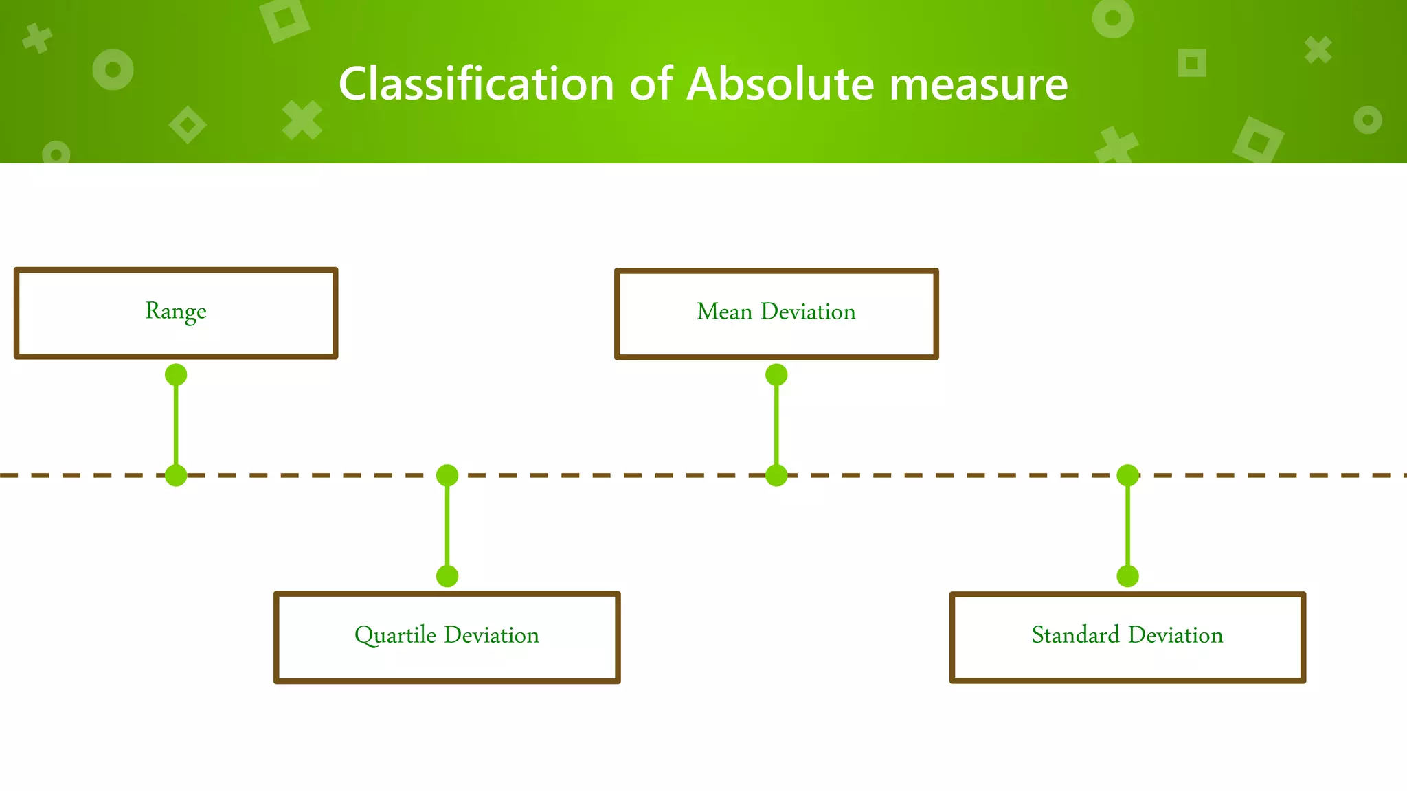 Classification of Absolute measure
Mean Deviation
Quartile Deviation Standard Deviation
Range
 