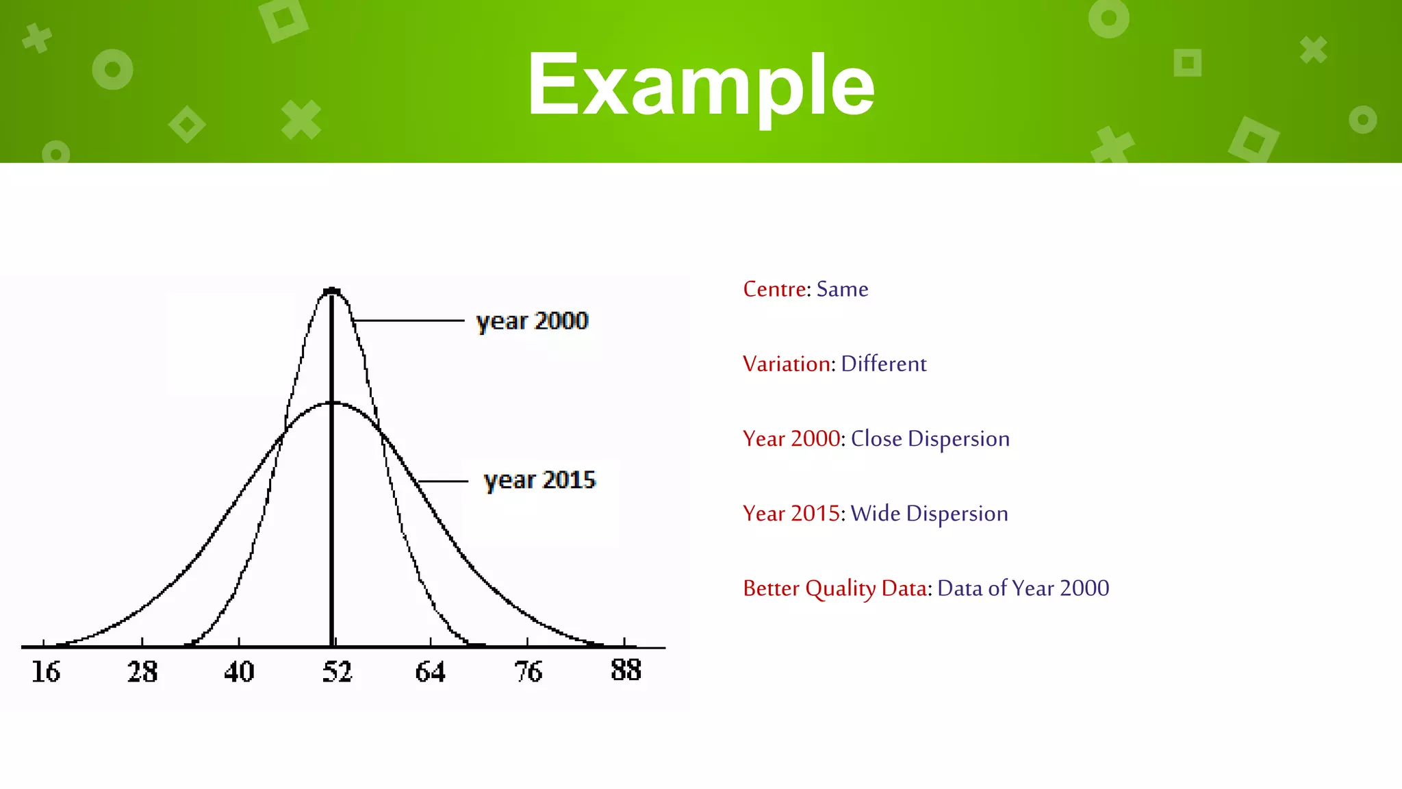 Example
Centre: Same
Variation: Different
Year 2000: Close Dispersion
Year 2015: Wide Dispersion
Better Quality Data:Data ofYear 2000
 
