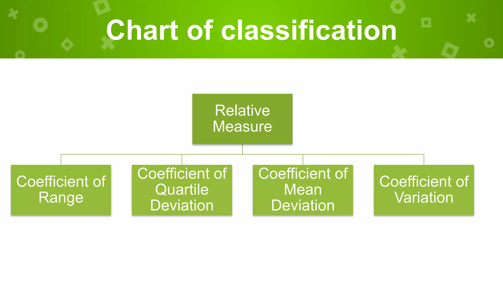 Chart of classification
Relative
Measure
Coefficient of
Range
Coefficient of
Quartile
Deviation
Coefficient of
Mean
Deviation
Coefficient of
Variation
 