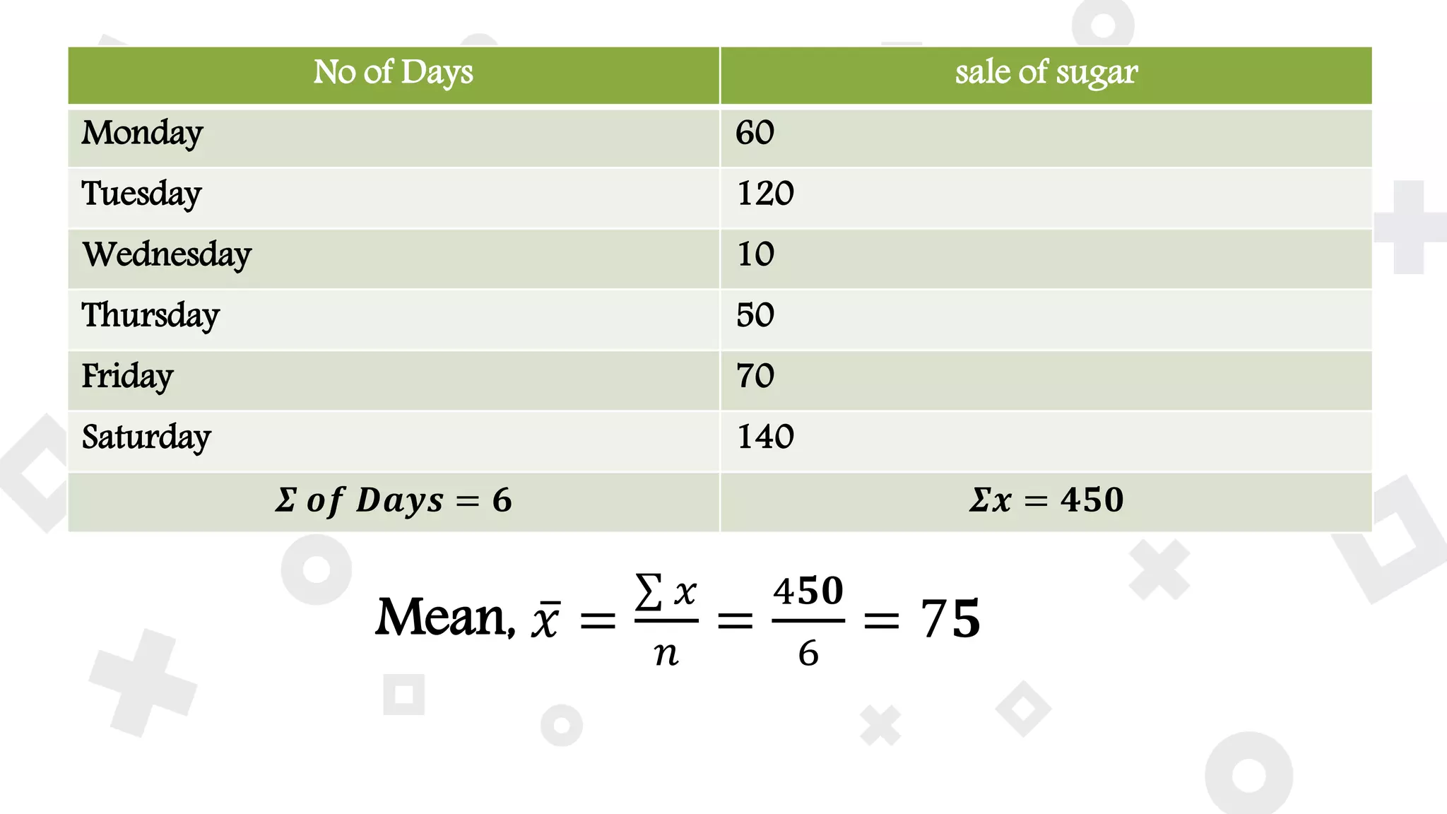 “
No of Days sale of sugar
Monday 60
Tuesday 120
Wednesday 10
Thursday 50
Friday 70
Saturday 140
𝜮 𝒐𝒇 𝑫𝒂𝒚𝒔 = 𝟔 𝜮𝒙 = 𝟒𝟓𝟎
Mean, 𝑥 =
𝑥
𝑛
=
4𝟓𝟎
6
= 7𝟓
 