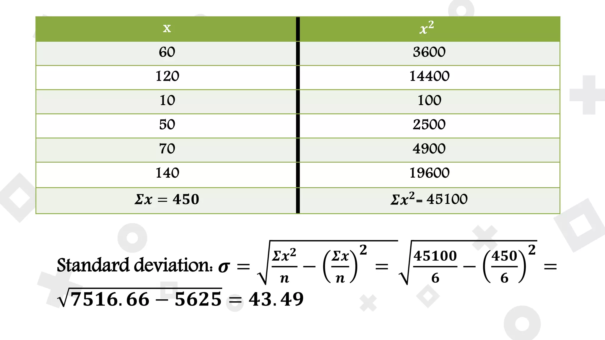 “
x 𝒙 𝟐
60 3600
120 14400
10 100
50 2500
70 4900
140 19600
𝜮𝒙 = 𝟒𝟓𝟎 𝜮𝒙 𝟐
= 45100
Standard deviation: 𝝈 =
𝜮𝒙 𝟐
𝒏
−
𝜮𝒙
𝒏
𝟐
=
𝟒𝟓𝟏𝟎𝟎
𝟔
−
𝟒𝟓𝟎
𝟔
𝟐
=
𝟕𝟓𝟏𝟔. 𝟔𝟔 − 𝟓𝟔𝟐𝟓 = 𝟒𝟑. 𝟒𝟗
 