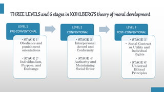 THREE LEVELS and6 stages in KOHLBERG’S theory of moral development
LEVEL 1
PRE-CONVENTIONAL
•STAGE 1:
Obedience and
punishment
orientations
•STAGE 2:
Individualism,
Purpose, and
Exchange
LEVEL 2
CONVENTIONAL
•STAGE 3:
Interpersonal
Accord and
Conformity
•STAGE 4:
Authority and
Maintaining
Social Order
LEVEL 3
POST- CONVENTIONAL
•STAGE 5:
• Social Contract
or Utility and
Individual
Rights
•STAGE 6:
Universal
Ethical
Principles
 