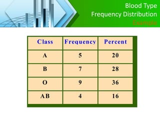 Blood Type
Frequency Distribution
Example
Class Frequency Percent
A 5 20
B 7 28
O 9 36
AB 4 16
 