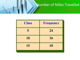 Number of Miles Travelled
Example
Class Frequency
5 24
10 16
15 10
 