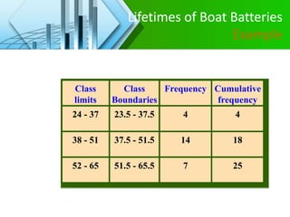 Lifetimes of Boat Batteries
Example
Class
limits
Class
Boundaries
Cumulative
24 - 37 23.5 - 37.5 4 4
38 - 51 37.5 - 51.5 14 18
52 - 65 51.5 - 65.5 7 25
frequency
Frequency
 