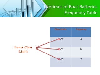 Lifetimes of Boat Batteries
Frequency Table
Class Limits Frequency
24-37 4
38-51 14
52-65 7
Lower Class
Limits
 