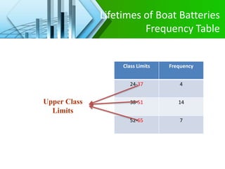 Lifetimes of Boat Batteries
Frequency Table
Class Limits Frequency
24-37 4
38-51 14
52-65 7
Upper Class
Limits
 