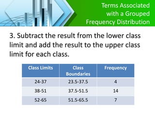 Terms Associated
with a Grouped
Frequency Distribution
3. Subtract the result from the lower class
limit and add the result to the upper class
limit for each class.
Class Limits Class
Boundaries
Frequency
24-37 23.5-37.5 4
38-51 37.5-51.5 14
52-65 51.5-65.5 7
 