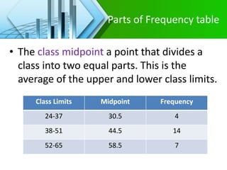 Parts of Frequency table
• The class midpoint a point that divides a
class into two equal parts. This is the
average of the upper and lower class limits.
Class Limits Midpoint Frequency
24-37 30.5 4
38-51 44.5 14
52-65 58.5 7
 