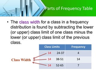 Parts of Frequency Table
• The class width for a class in a frequency
distribution is found by subtracting the lower
(or upper) class limit of one class minus the
lower (or upper) class limit of the previous
class.
Class Limits Frequency
14 24-37 4
14 38-51 14
14 52-65 7
Class Width
 