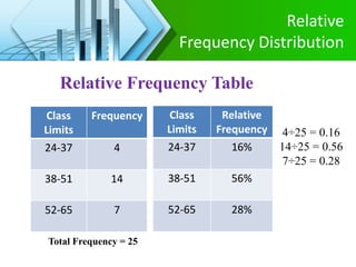 Relative
Frequency Distribution
Class
Limits
Relative
Frequency
24-37 16%
38-51 56%
52-65 28%
Class
Limits
Frequency
24-37 4
38-51 14
52-65 7
Total Frequency = 25
4÷25 = 0.16
14÷25 = 0.56
7÷25 = 0.28
Relative Frequency Table
 