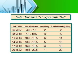 Class Limits Class Boundaries Frequency Cumulative Frequency
05 to 07 4.5 - 7.5 2 2
08 to 10 7.5 - 10.5 3 5
11 to 13 10.5 - 13.5 6 11
14 to 16 13.5 - 16.5 5 16
17 to 19 16.5 - 19.5 3 19
20 to 22 19.5 - 22.5 1 20
Note: The dash “-” represents “to”.
 