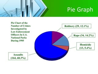 Pie Graph
Robbery (29, 12.1%)
Rape (34, 14.2%)
Assaults
(164, 68.3%)
Homicide
(13, 5.4%)
Pie Chart of the
Number of Crimes
Investigated by
Law Enforcement
Officers In U.S.
National Parks
During 1995
 