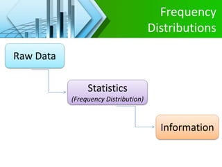 Frequency
Distributions
Raw Data
Statistics
(Frequency Distribution)
Information
 