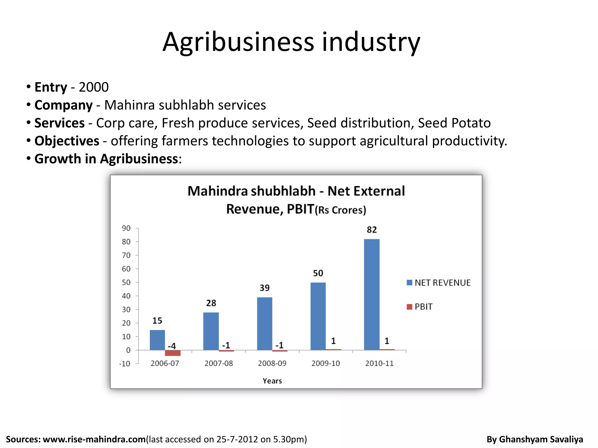 Agribusiness industry
    • Entry - 2000
    • Company - Mahinra subhlabh services
    • Services - Corp care, Fresh produce services, Seed distribution, Seed Potato
    • Objectives - offering farmers technologies to support agricultural productivity.
    • Growth in Agribusiness:




Sources: www.rise-mahindra.com(last accessed on 25-7-2012 on 5.30pm)              By Ghanshyam Savaliya
 