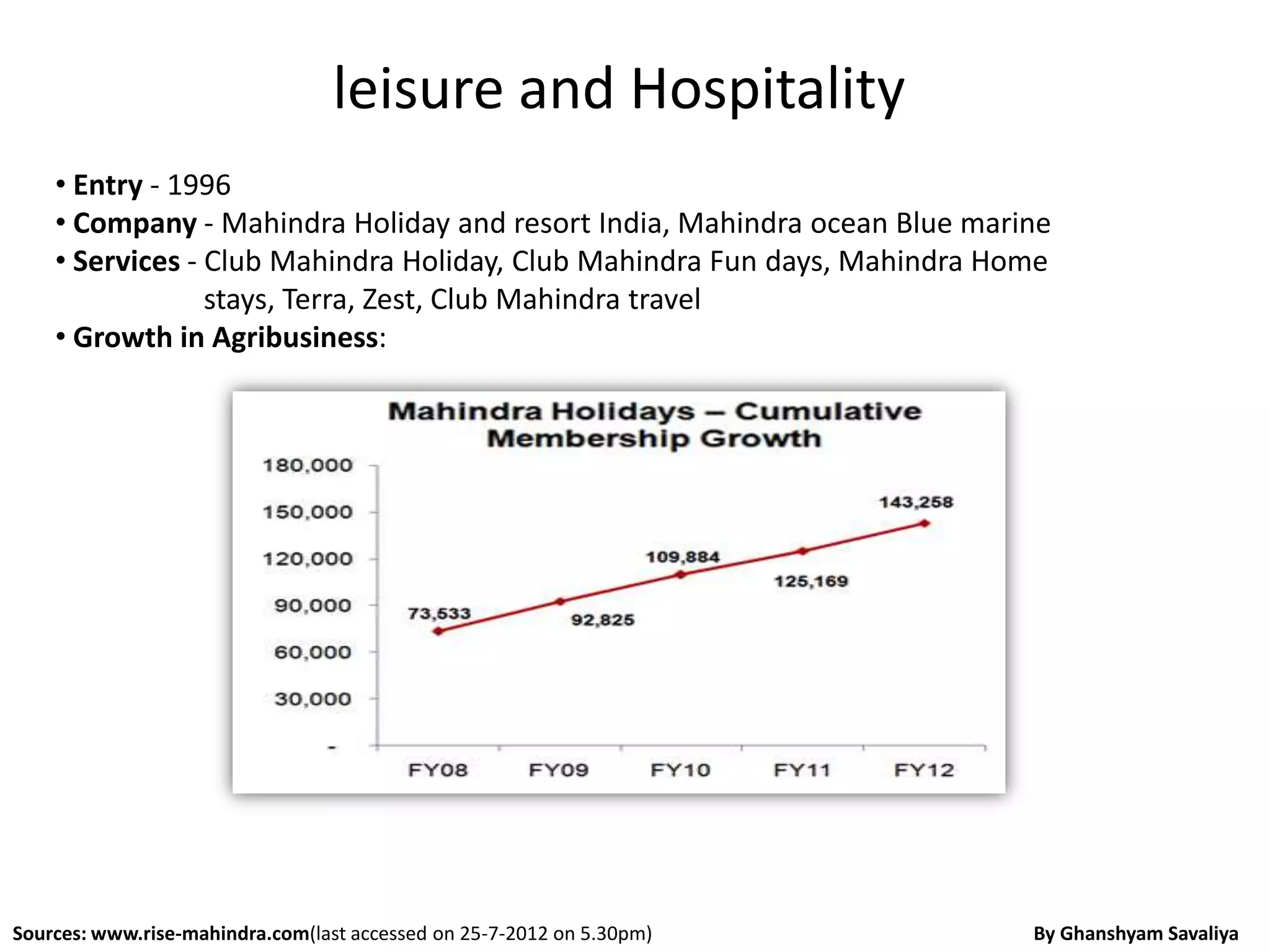 leisure and Hospitality
    • Entry - 1996
    • Company - Mahindra Holiday and resort India, Mahindra ocean Blue marine
    • Services - Club Mahindra Holiday, Club Mahindra Fun days, Mahindra Home
                 stays, Terra, Zest, Club Mahindra travel
    • Growth in Agribusiness:




Sources: www.rise-mahindra.com(last accessed on 25-7-2012 on 5.30pm)       By Ghanshyam Savaliya
 