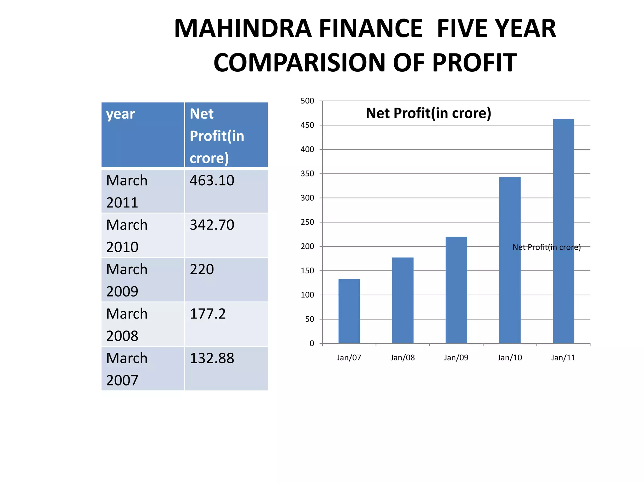 MAHINDRA FINANCE FIVE YEAR
          COMPARISION OF PROFIT
                     500
year     Net                        Net Profit(in crore)
                     450
         Profit(in
                     400
         crore)
                     350
March    463.10
                     300
2011
March    342.70      250


2010                 200                                      Net Profit(in crore)

March    220         150

2009                 100

March    177.2        50

2008                   0
March    132.88            Jan/07      Jan/08   Jan/09     Jan/10        Jan/11

2007
 