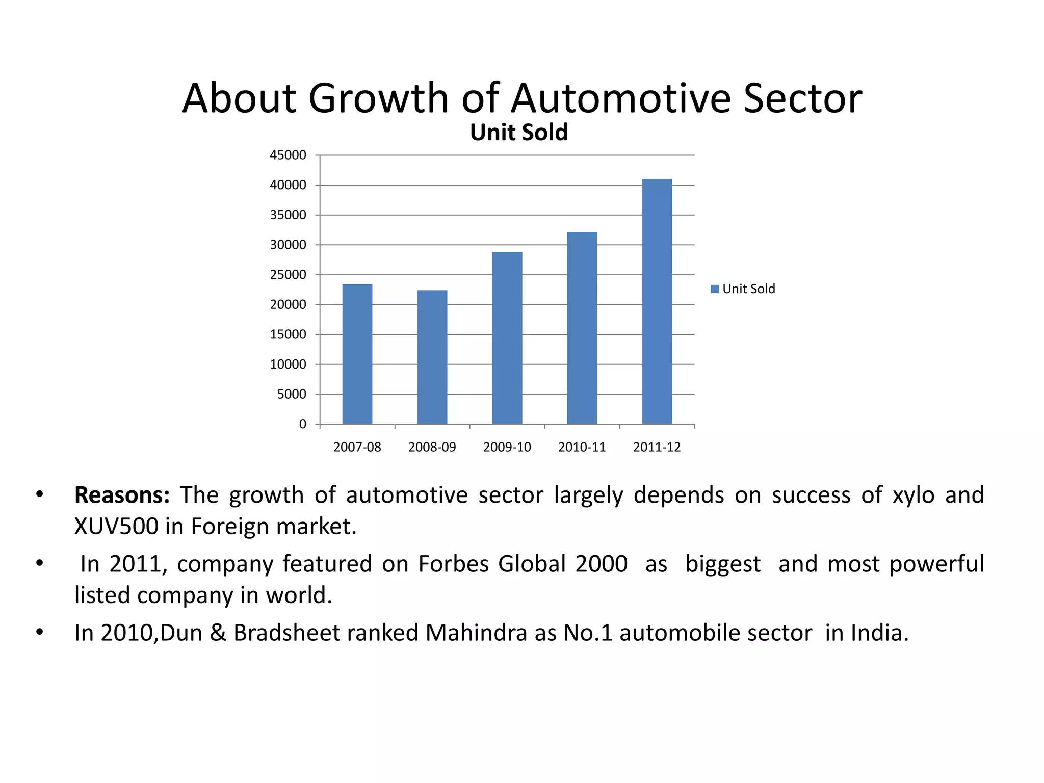 About Growth of Automotive Sector
                                                Unit Sold
                    45000

                    40000

                    35000

                    30000

                    25000
                                                                               Unit Sold
                    20000

                    15000

                    10000

                     5000

                        0
                            2007-08   2008-09    2009-10   2010-11   2011-12


•   Reasons: The growth of automotive sector largely depends on success of xylo and
    XUV500 in Foreign market.
•    In 2011, company featured on Forbes Global 2000 as biggest and most powerful
    listed company in world.
•   In 2010,Dun & Bradsheet ranked Mahindra as No.1 automobile sector in India.
 